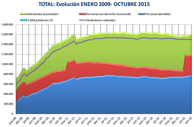 Gráfico de la evolución de la dependencia