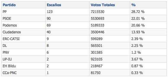 Votos