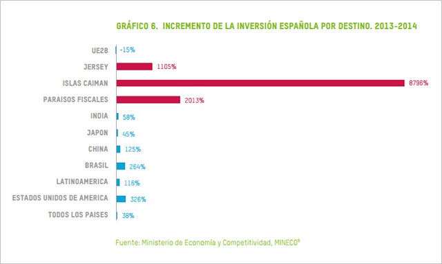 Gr&aacute;fico de Oxfam con los destinos de la inversi&oacute;n espa&ntilde;ola