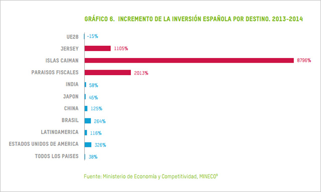Gráfico de Oxfam con los destinos de la inversión española