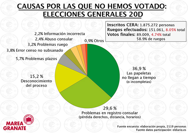 Causas por las que no ha votado Marea Granate