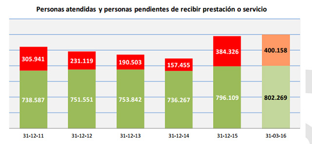 Personas dependientes en espera de ayuda