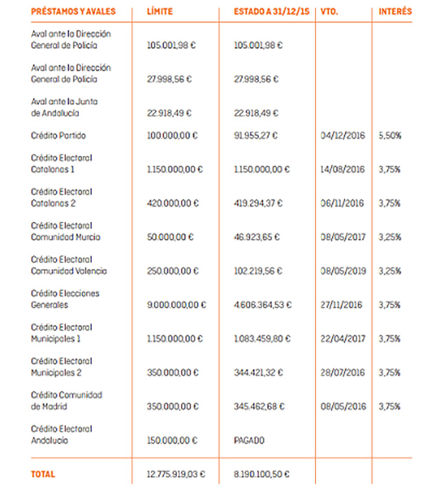 Cuentas de Ciudadanos
