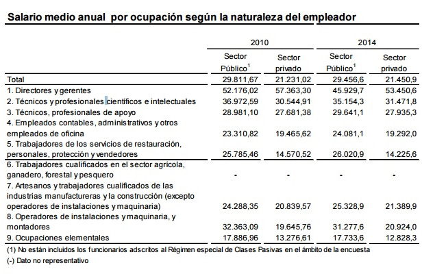 Tabla salarios