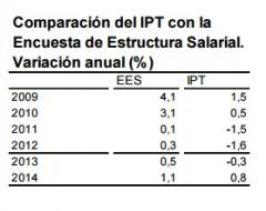 Salarios