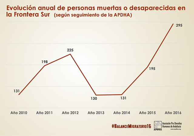 Gr&aacute;fico refugiados