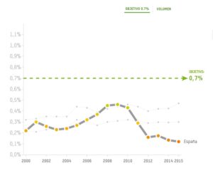 Cooperación española. Fuente: Intermón Oxfam