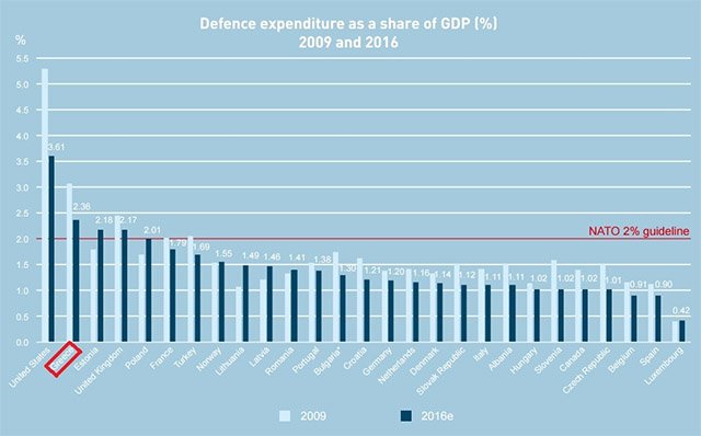 Gasto en defensa de Grecia