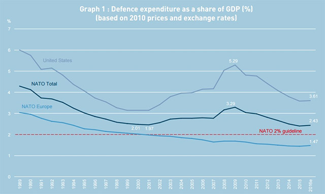 Gasto en defensa de Grecia