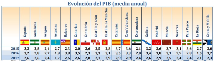 Evolución del PIB según Ceprede