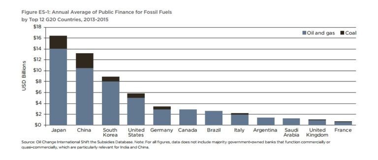 Financiación pública anual en combustibles fósiles