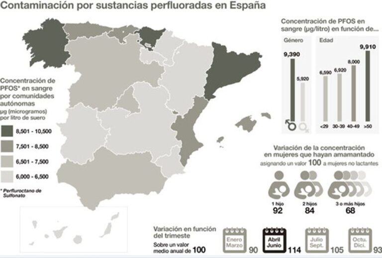 Mapa de la distribución por comunidades autónomas de las concentraciones de sulfonato de perfluorooctano (PFOS), una de las sustancias alquilperfluoradas que se encuentra en multitud de productos y procesos industriales y que puede suponer un riesgo para