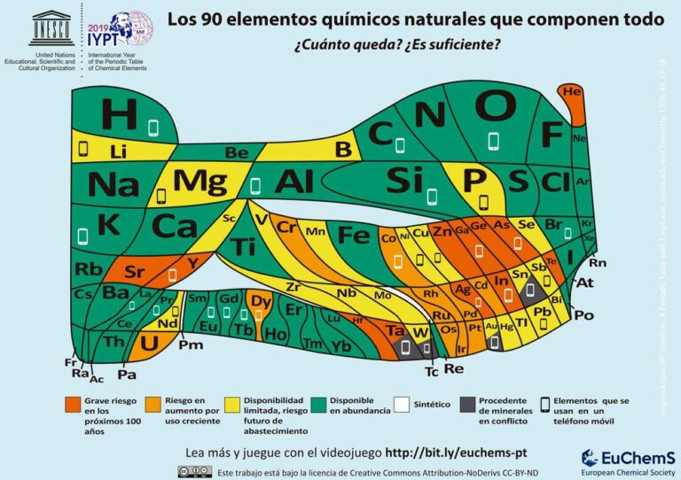 Tabla periódica elementos