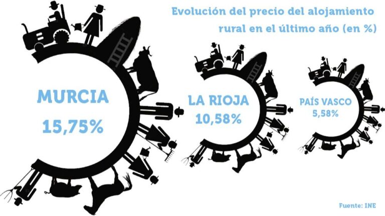 Ranking turismo rural