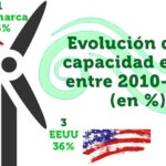 Energía eólica ranking