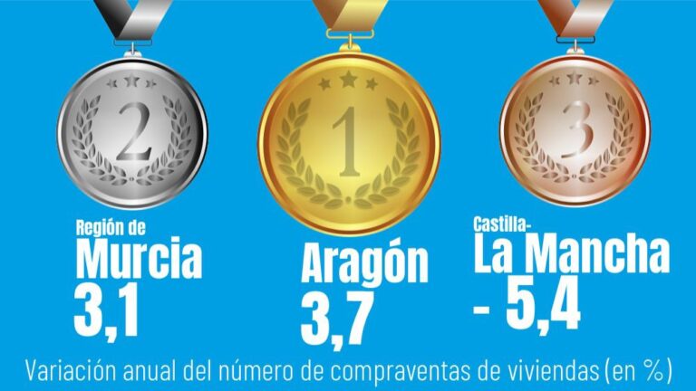 ranking viviendas CCAA