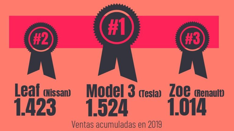 ranking coches electricos