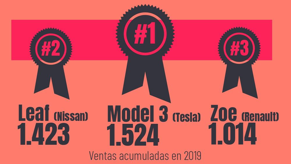 ranking coches electricos