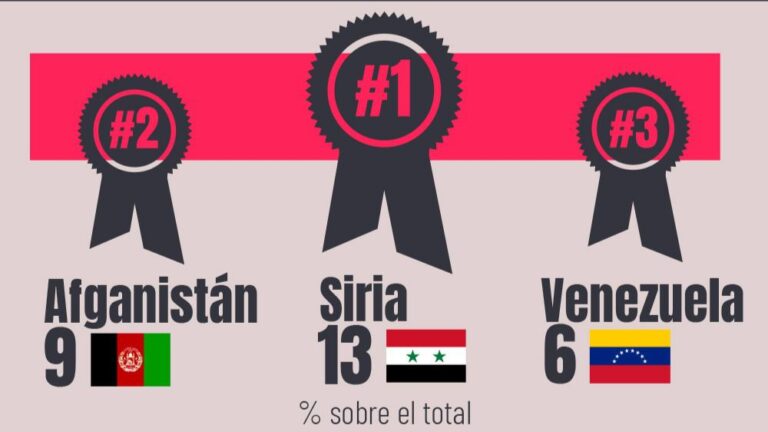 ranking refugiados