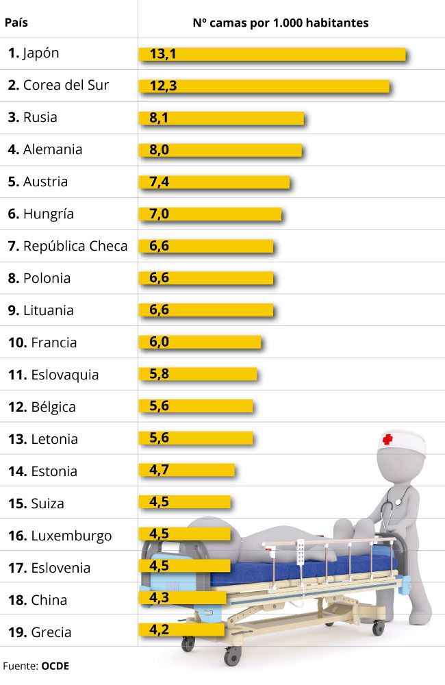 España es uno de los países de la UE con menos hospitalarias - EL BOLETIN