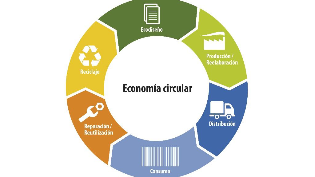 Infografía economía circular