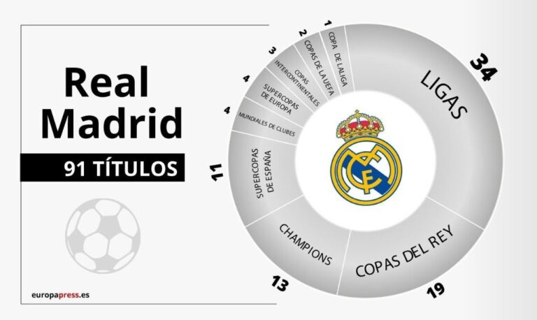 Ligas Real Madrid