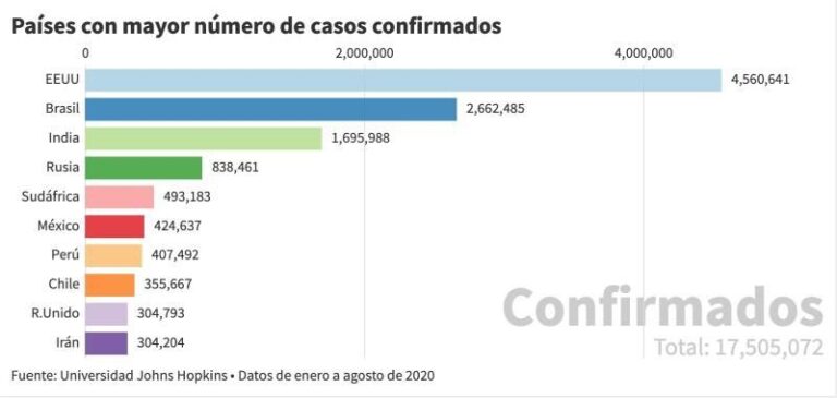 Gráfico con el número de casos confirmados hasta ahora por coronavirus en el mundo