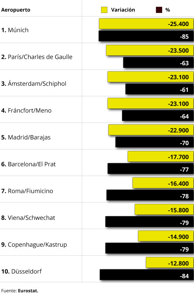 Ranking aeropuertos