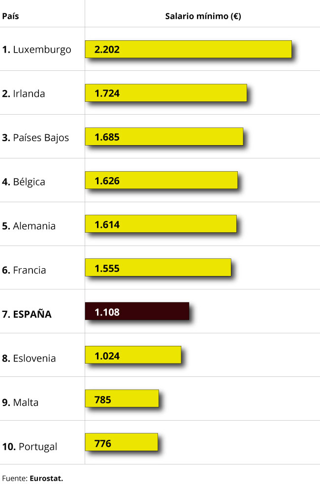 Ranking salario mínimo