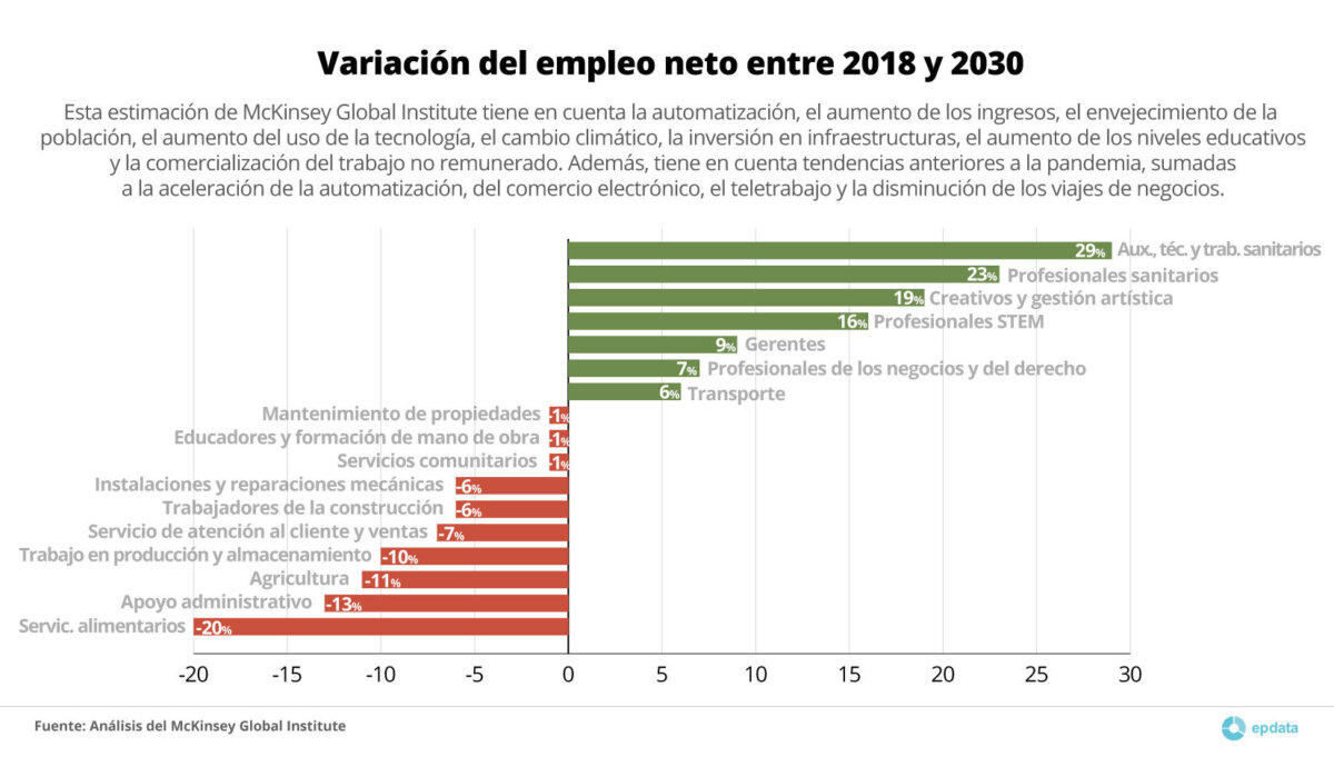 Variación del empleo neto 2018-2030