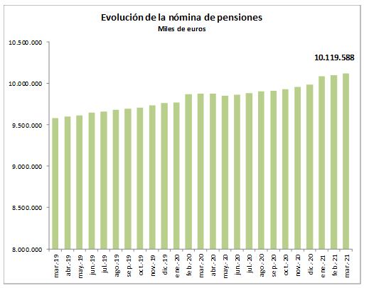 Gasto en pensiones