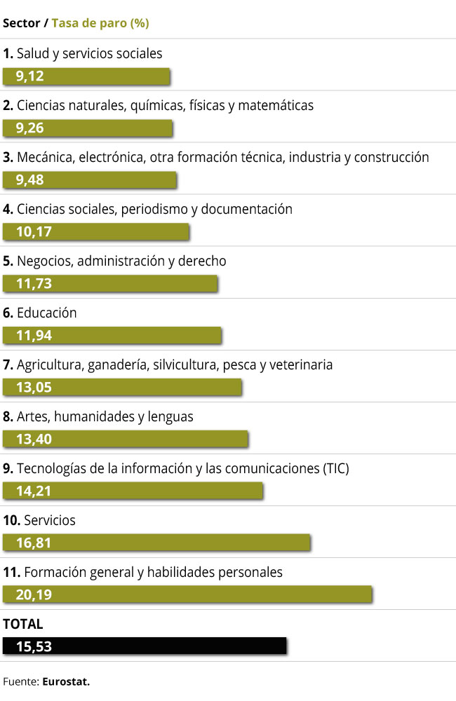 Ranking formación paro