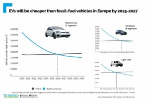 Comparación del precio de un coche eléctrico y de combustión. - T&E