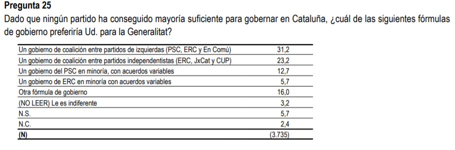 Sondeo postelectoral sobre Cataluña