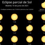 Evolución del eclipse en la península ibérica. / Observatorio Astronómico Nacional