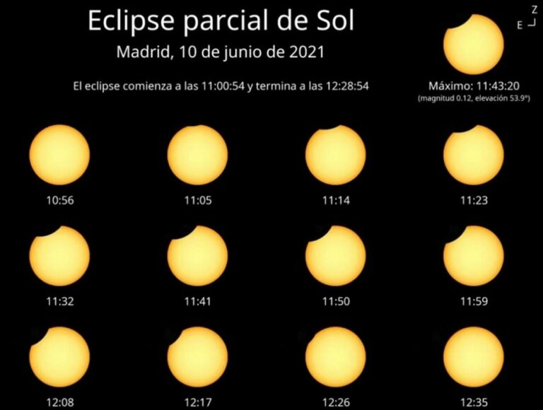 Evolución del eclipse en la península ibérica. / Observatorio Astronómico Nacional