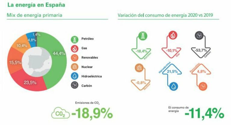 El estudio concluye que el año 2020 afectó dramáticamente a los mercados energéticos - bp