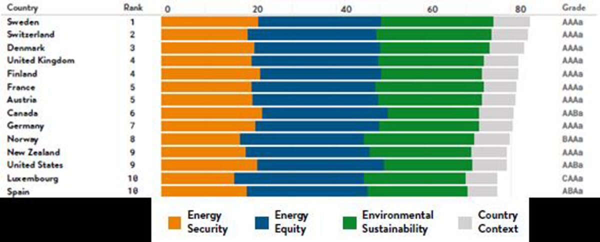 España, en el top 10 de los países con más seguridad, equidad y sostenibilidad energética del mundo - Kreab