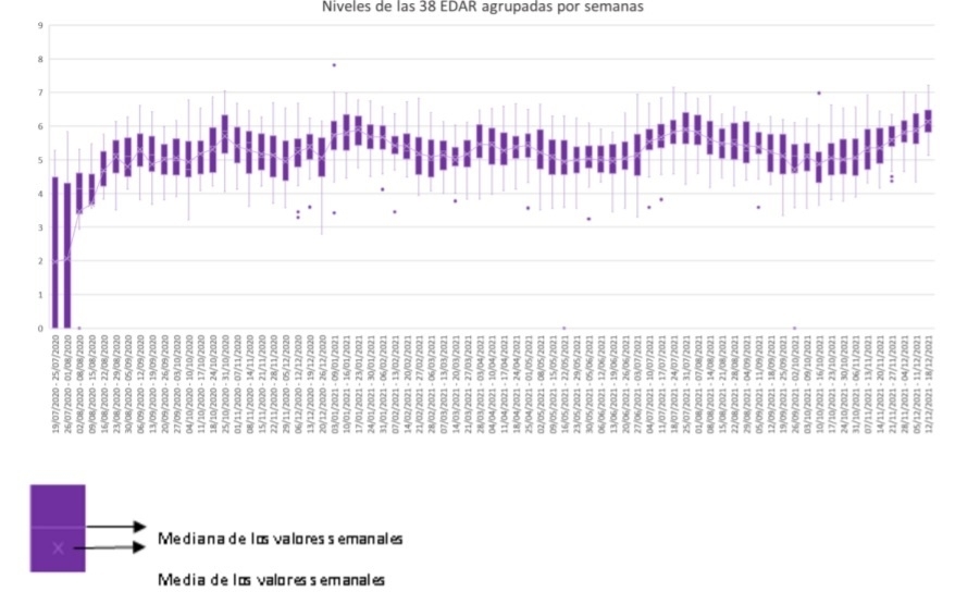 El nivel de COVID-19 detectado en las aguas residuales españolas alcanza su máximo histórico entre el 12 y el 18 de diciembre de 2021 en 38 depuradoras, que ya detectan la vairante Ómicron. - MITECO