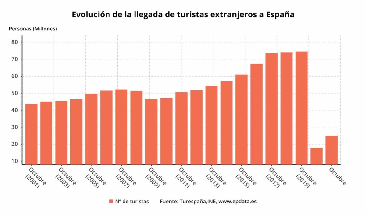 Evolución de la llegada de turistas internacionales a España (INE) - EPDATA