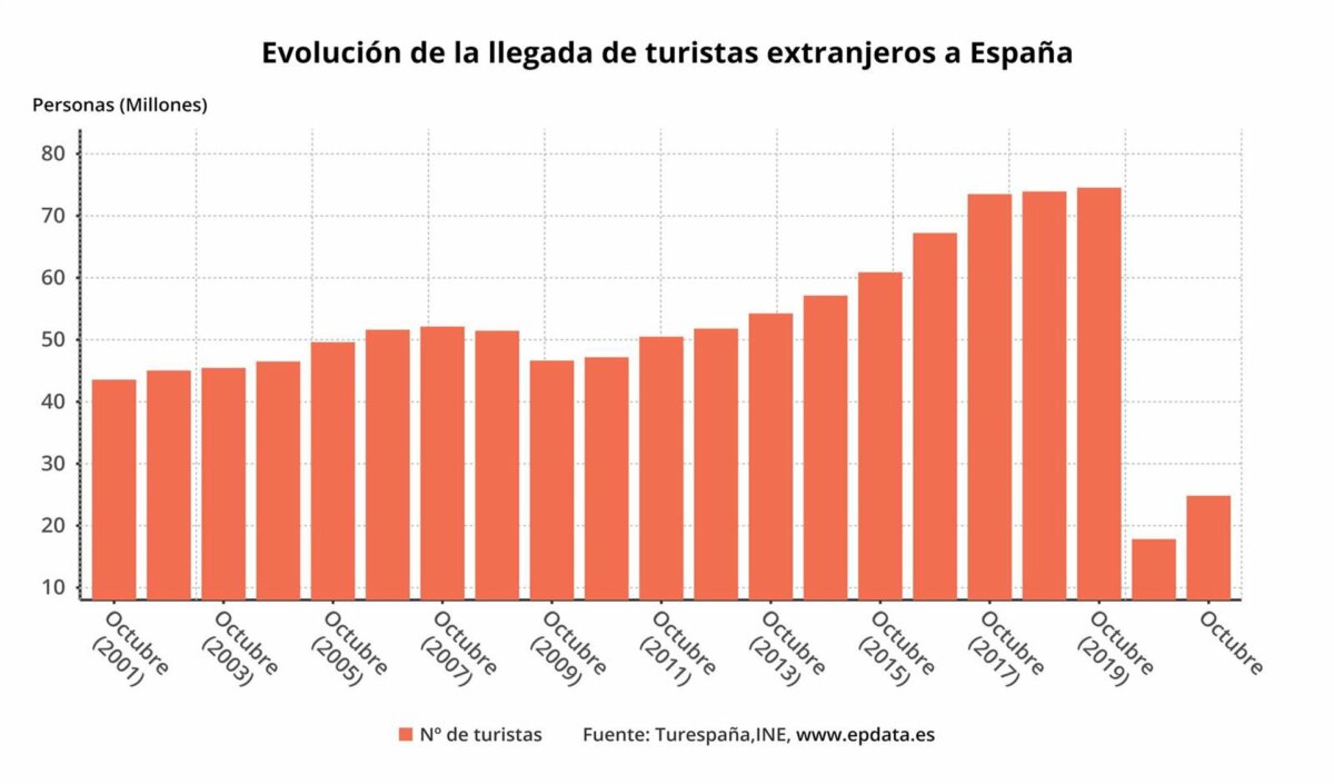 Evolución de la llegada de turistas internacionales a España (INE) - EPDATA