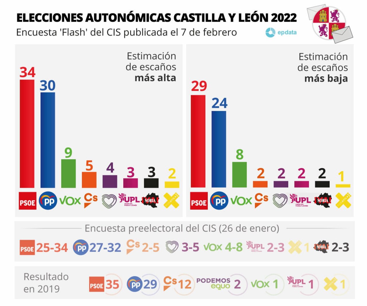 Encuesta del CIS sobre las elecciones en Castilla y León - EUROPA PRESS
