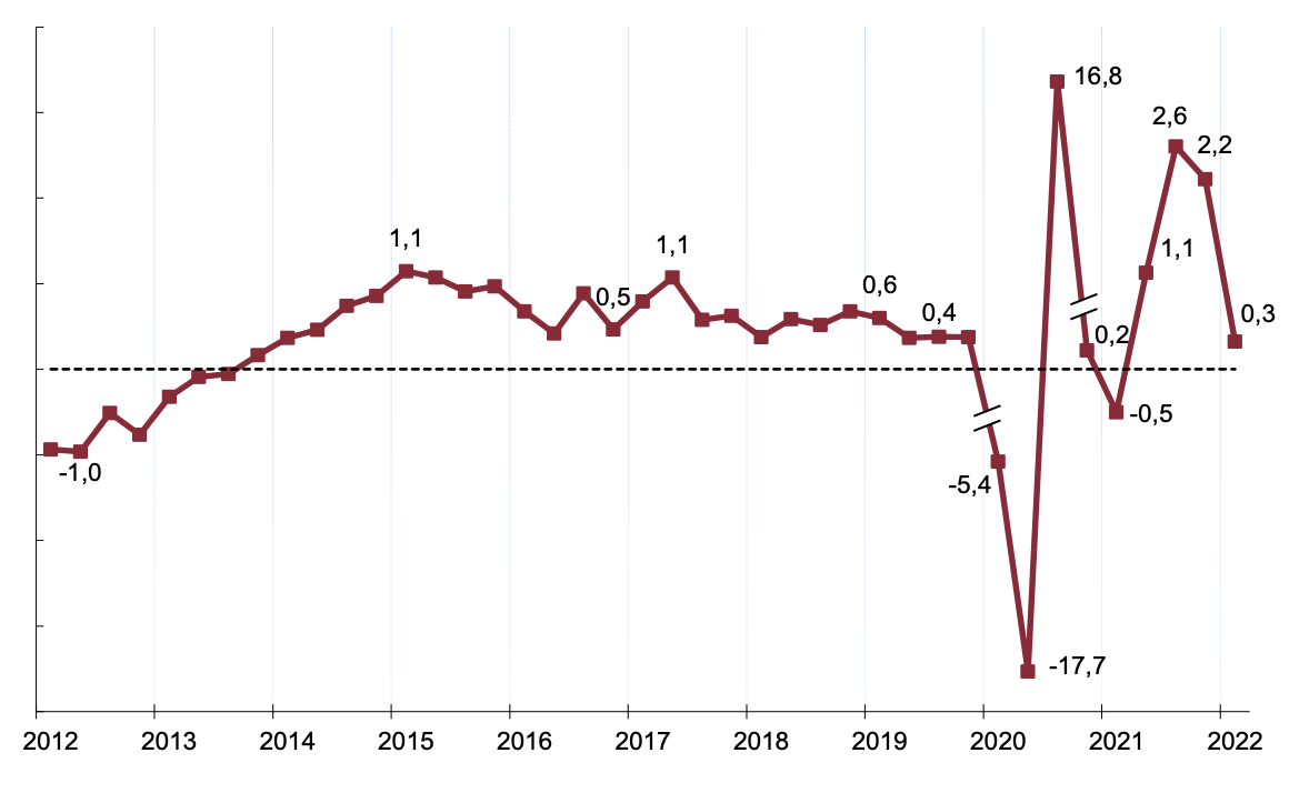 Variación intertrimestral del PIB de España. INE