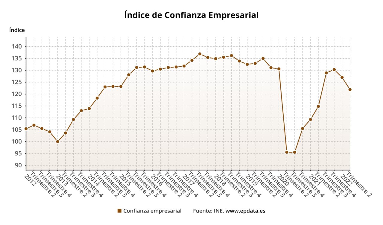 Evolución del Índice de Confianza Empresarial en España - EPDATA