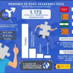 Infografía sobre los menores desaparecidos en 2021. - FUNDACIÓN ANAR