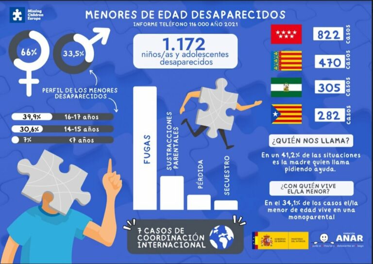 Infografía sobre los menores desaparecidos en 2021. - FUNDACIÓN ANAR