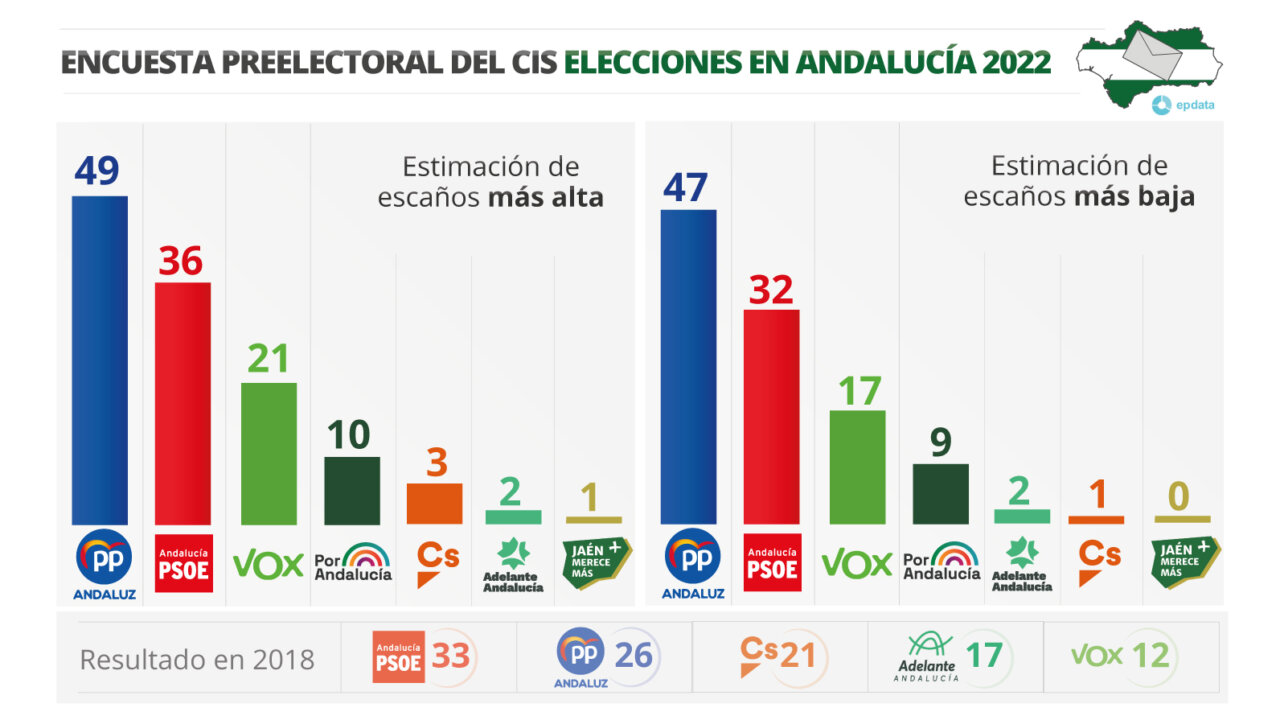 Gráfico con estimación de escaños de la encuesta preelectoral del Centro de Investigaciones Sociológicas (CIS) para las elecciones en Andalucía que se celebrarán el próximo 19 de junio, publicado el 2 de junio de 2022. - Europa Press