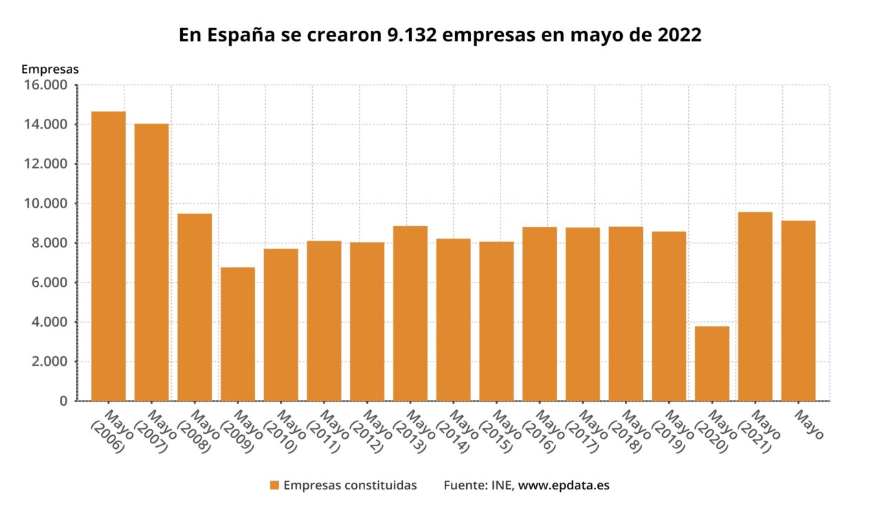 Evolución de la creación de empresas en España (INE) - EPDATA