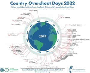 La Tierra agota mañana todos sus recursos naturales para 2022 - GLOBAL FOOTPRINT