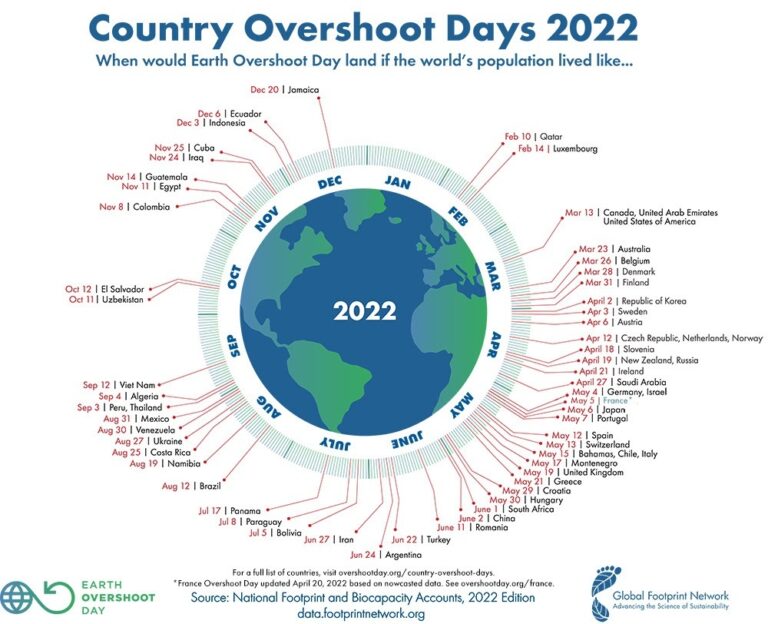 La Tierra agota mañana todos sus recursos naturales para 2022 - GLOBAL FOOTPRINT